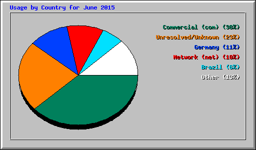 Usage by Country for June 2015