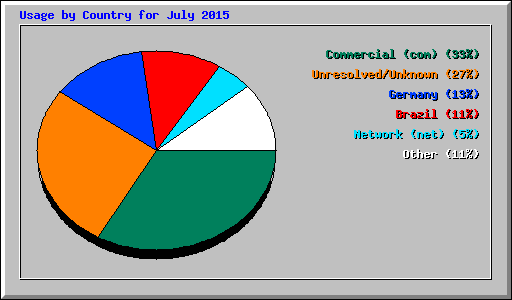 Usage by Country for July 2015