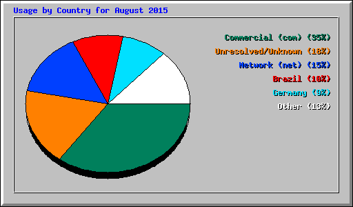 Usage by Country for August 2015