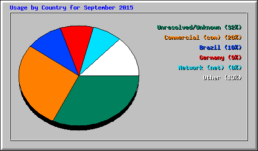 Usage by Country for September 2015