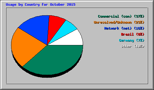 Usage by Country for October 2015