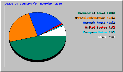 Usage by Country for November 2015