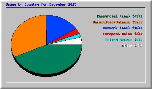 Usage by Country for December 2015
