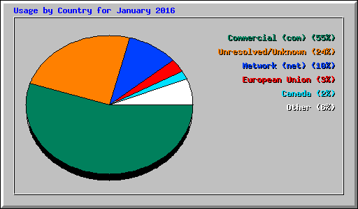 Usage by Country for January 2016