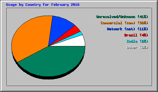 Usage by Country for February 2016