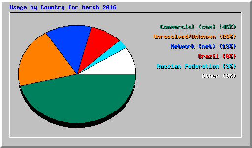 Usage by Country for March 2016