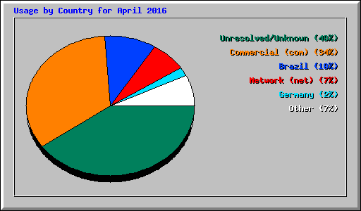 Usage by Country for April 2016
