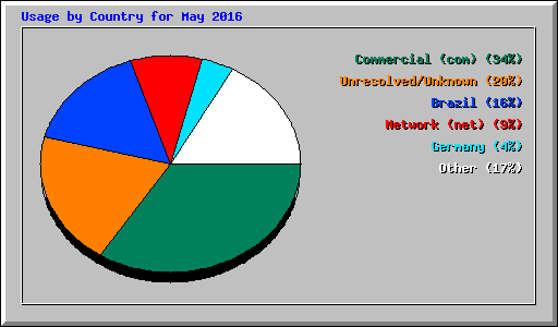 Usage by Country for May 2016