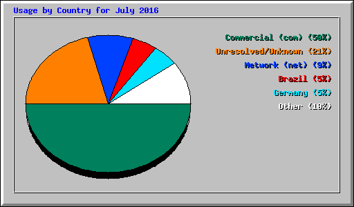 Usage by Country for July 2016