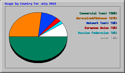 Usage by Country for July 2018