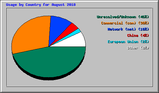 Usage by Country for August 2018