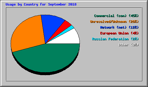 Usage by Country for September 2018