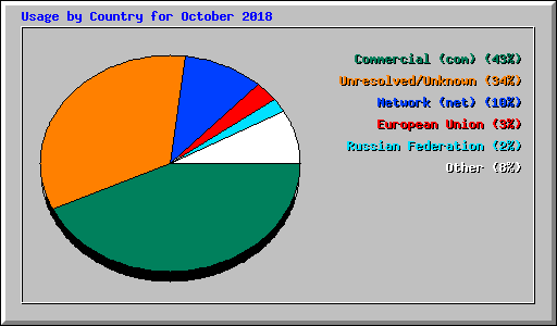 Usage by Country for October 2018