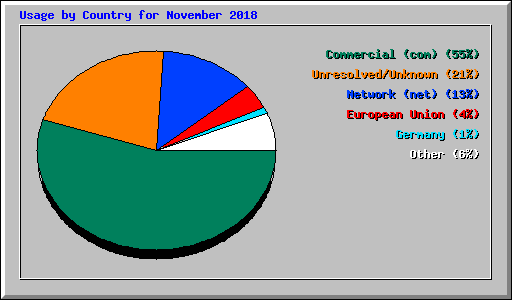 Usage by Country for November 2018