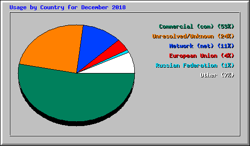 Usage by Country for December 2018