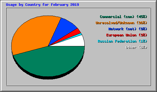 Usage by Country for February 2019