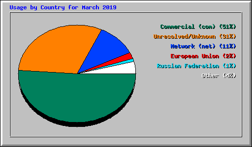 Usage by Country for March 2019