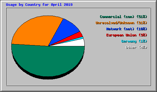 Usage by Country for April 2019