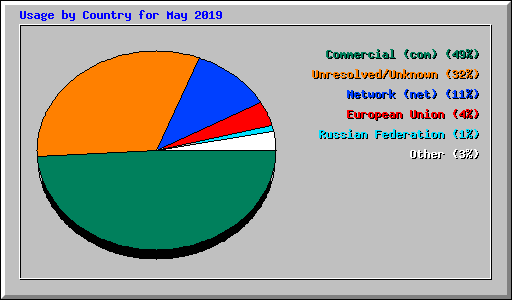 Usage by Country for May 2019