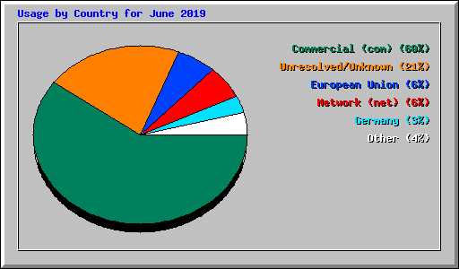 Usage by Country for June 2019