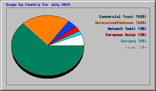 Usage by Country for July 2019