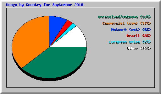 Usage by Country for September 2019