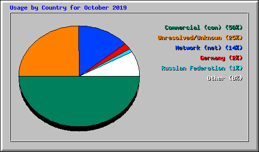Usage by Country for October 2019