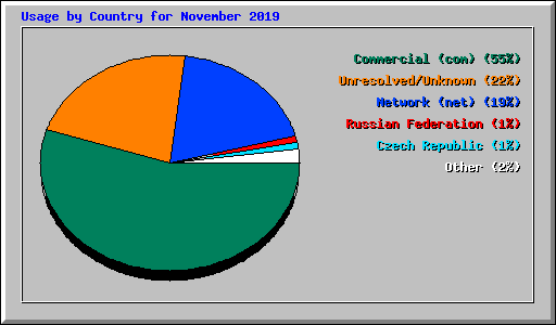 Usage by Country for November 2019