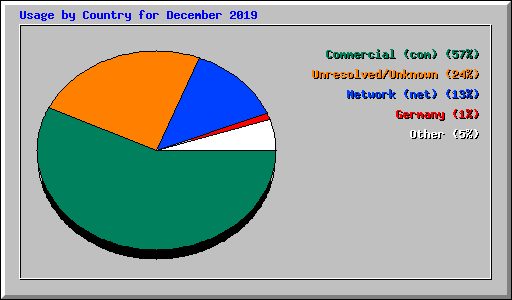 Usage by Country for December 2019