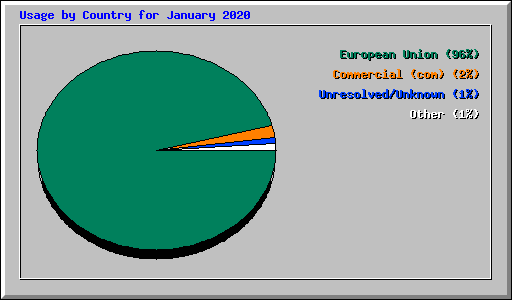 Usage by Country for January 2020