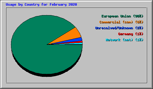 Usage by Country for February 2020