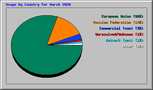 Usage by Country for March 2020