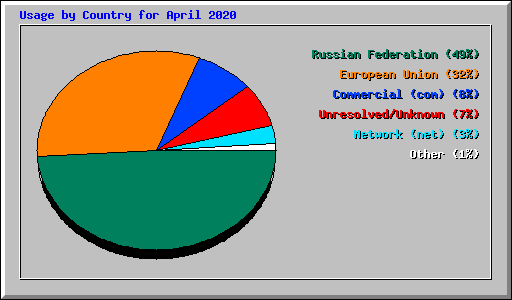 Usage by Country for April 2020