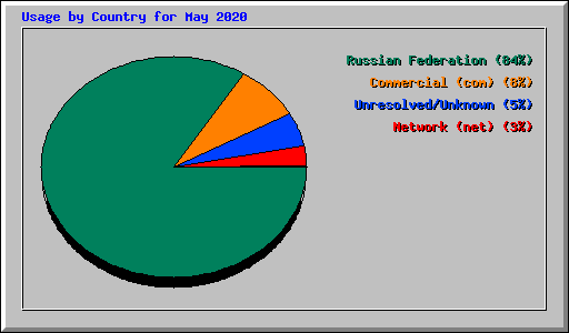 Usage by Country for May 2020