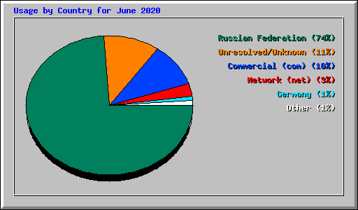 Usage by Country for June 2020