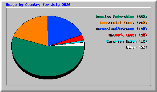 Usage by Country for July 2020