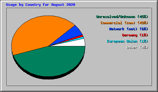 Usage by Country for August 2020