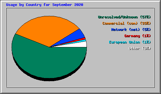 Usage by Country for September 2020