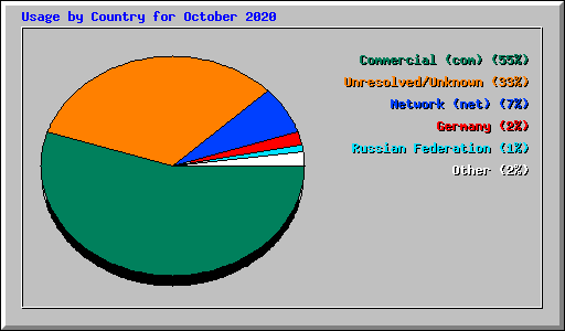 Usage by Country for October 2020