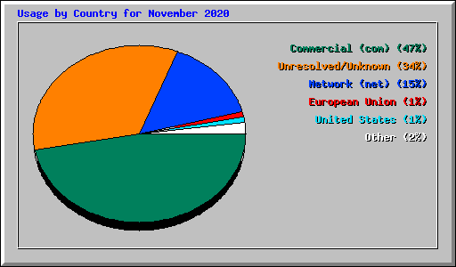 Usage by Country for November 2020