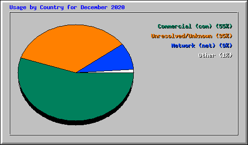 Usage by Country for December 2020
