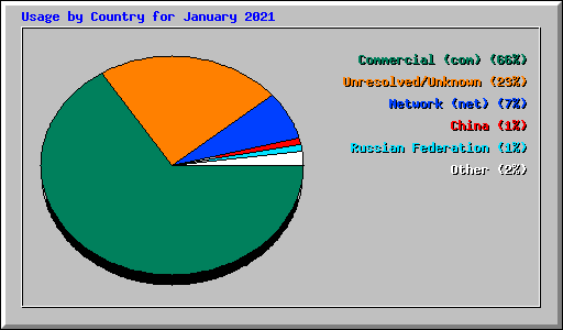 Usage by Country for January 2021