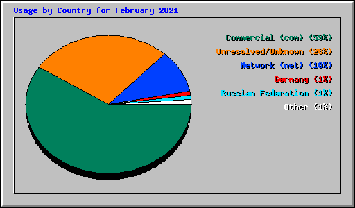 Usage by Country for February 2021