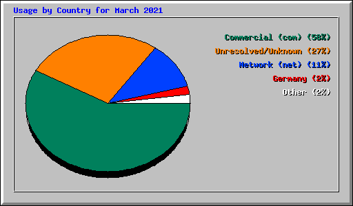 Usage by Country for March 2021