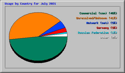 Usage by Country for July 2021