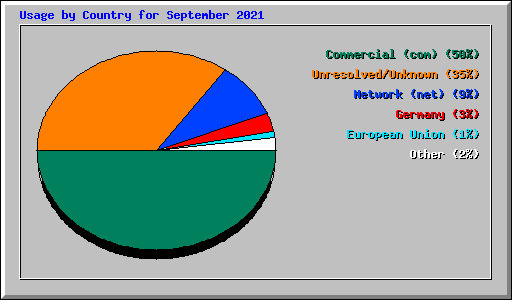 Usage by Country for September 2021