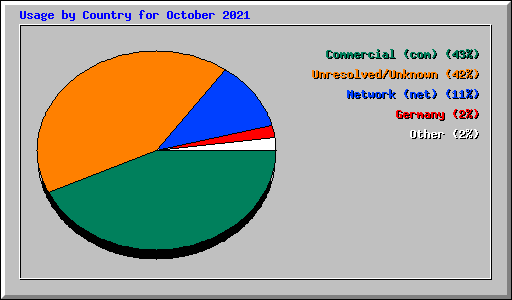 Usage by Country for October 2021