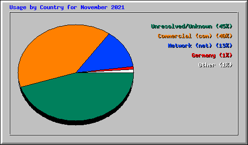Usage by Country for November 2021