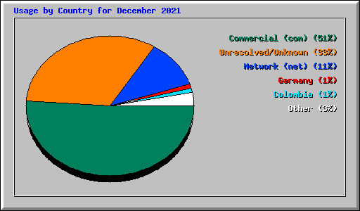 Usage by Country for December 2021