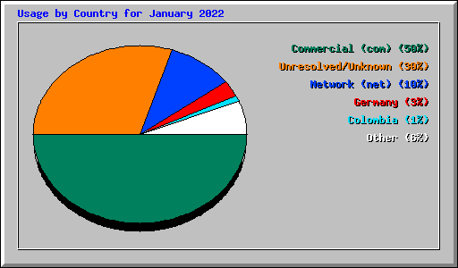 Usage by Country for January 2022
